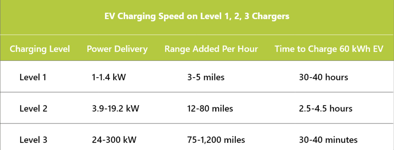 Types of EV Car Chargers